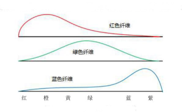 三类色彩纤维对光谱的吸收曲线