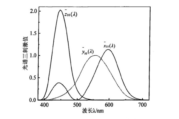 CIE1964-XYZ-补充色度系统光谱三刺激值