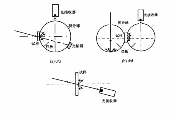 半岛官方app下载
透射式照明方式