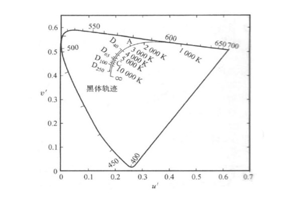 u'一v'色品图中的黑体轨迹A、C、D照明体
