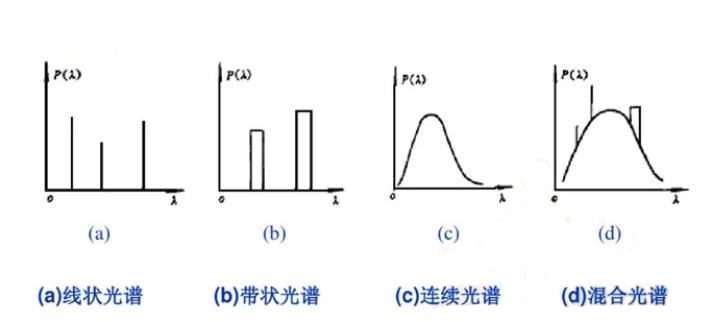 光谱分布类型