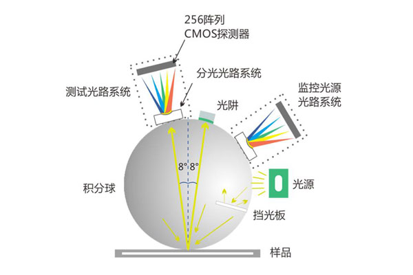 反射式半岛官方app下载
测量颜色几何条件的类型