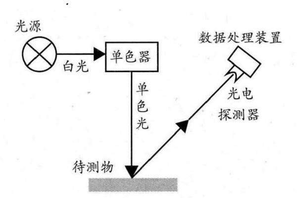 分光光度计工作原理