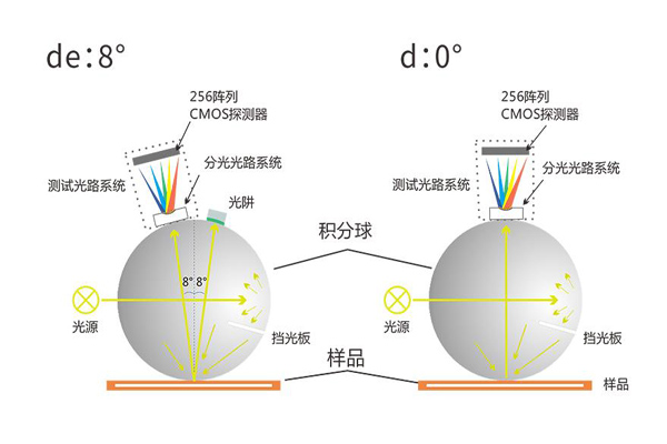 半岛官方app下载
D8和D0